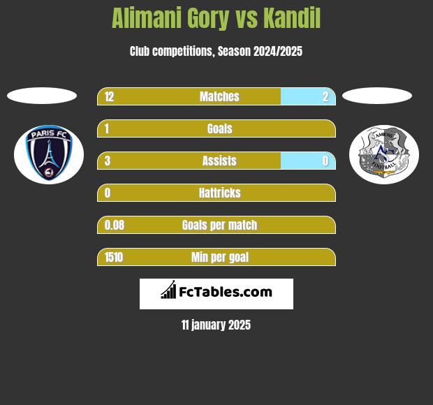 Alimani Gory vs Kandil h2h player stats