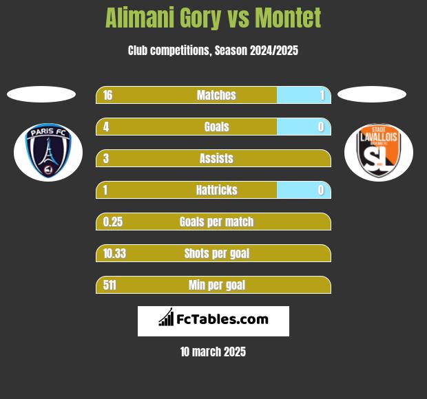 Alimani Gory vs Montet h2h player stats