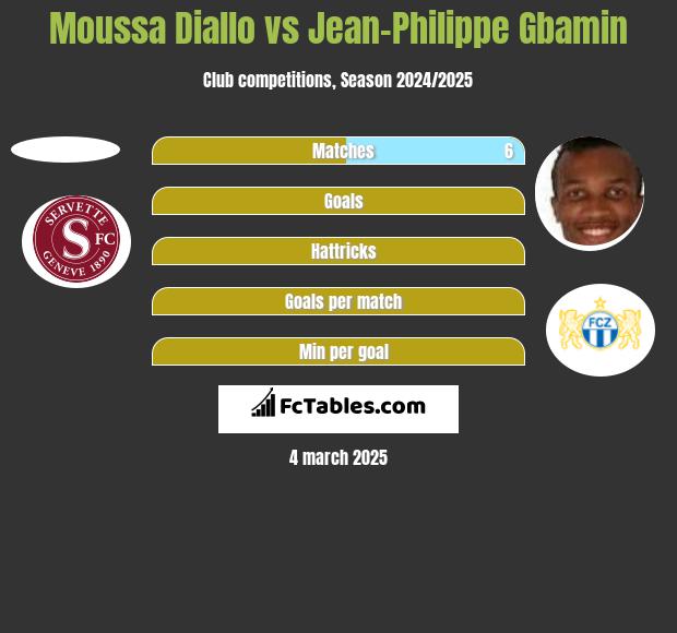 Moussa Diallo vs Jean-Philippe Gbamin h2h player stats