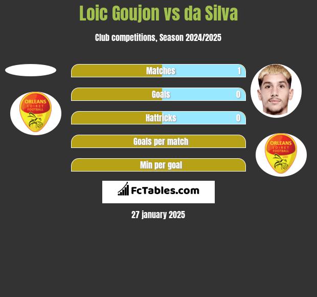 Loic Goujon vs da Silva h2h player stats