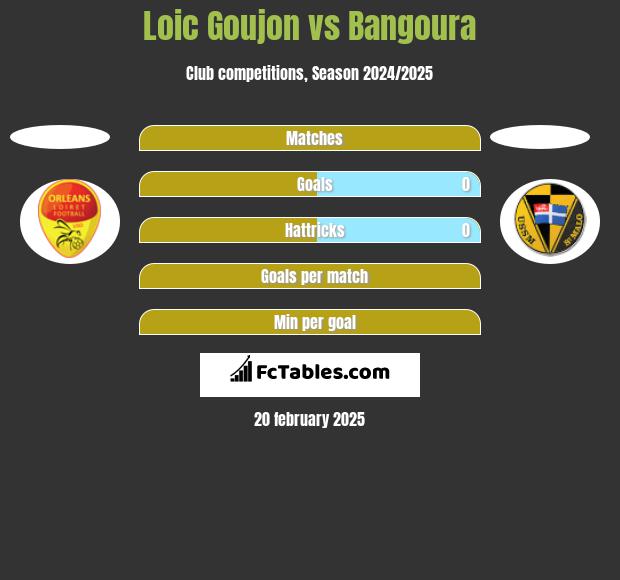 Loic Goujon vs Bangoura h2h player stats