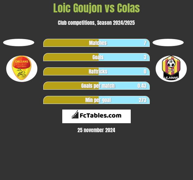 Loic Goujon vs Colas h2h player stats