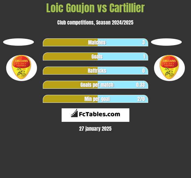 Loic Goujon vs Cartillier h2h player stats