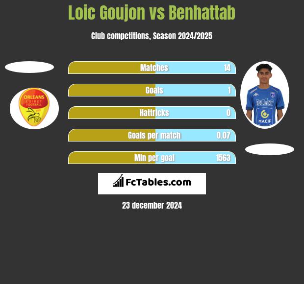 Loic Goujon vs Benhattab h2h player stats