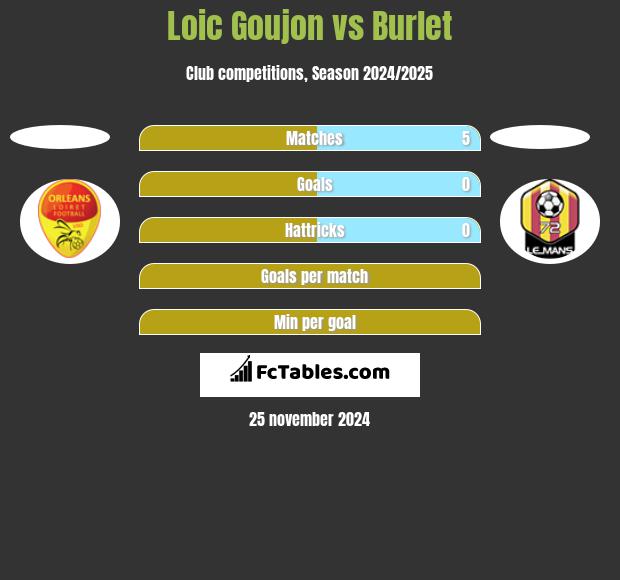 Loic Goujon vs Burlet h2h player stats