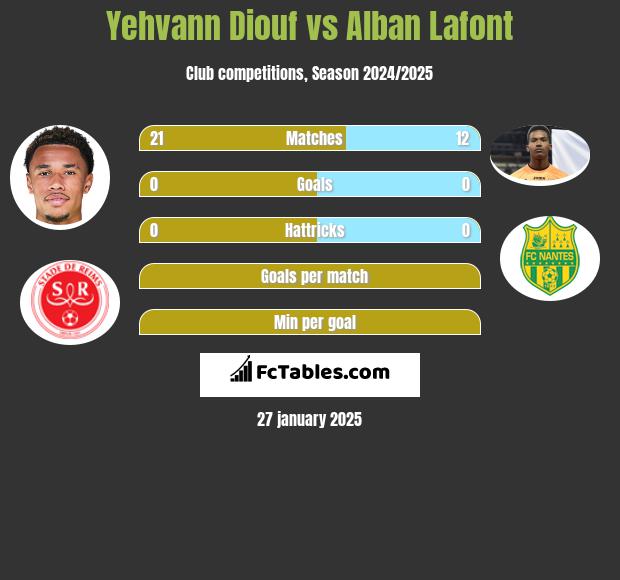 Yehvann Diouf vs Alban Lafont h2h player stats