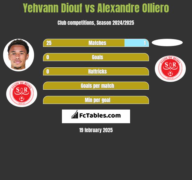 Yehvann Diouf vs Alexandre Olliero h2h player stats