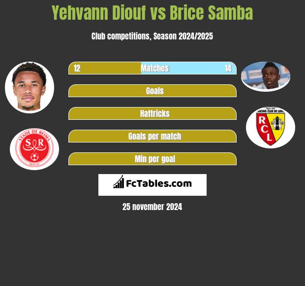 Yehvann Diouf vs Brice Samba h2h player stats