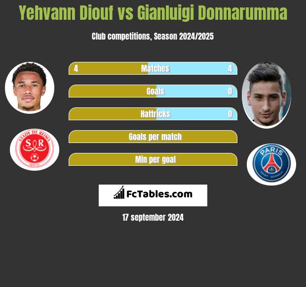 Yehvann Diouf vs Gianluigi Donnarumma h2h player stats