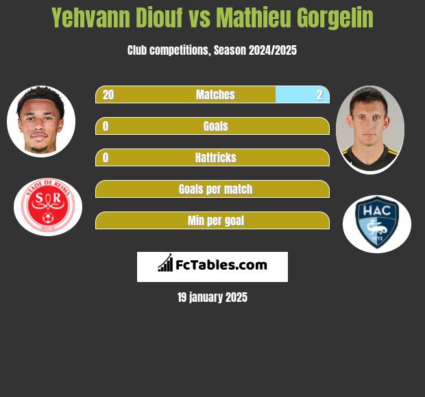 Yehvann Diouf vs Mathieu Gorgelin h2h player stats