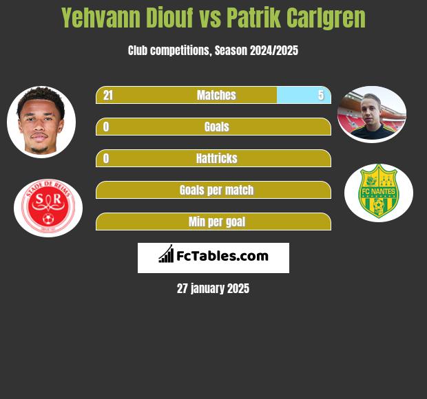 Yehvann Diouf vs Patrik Carlgren h2h player stats