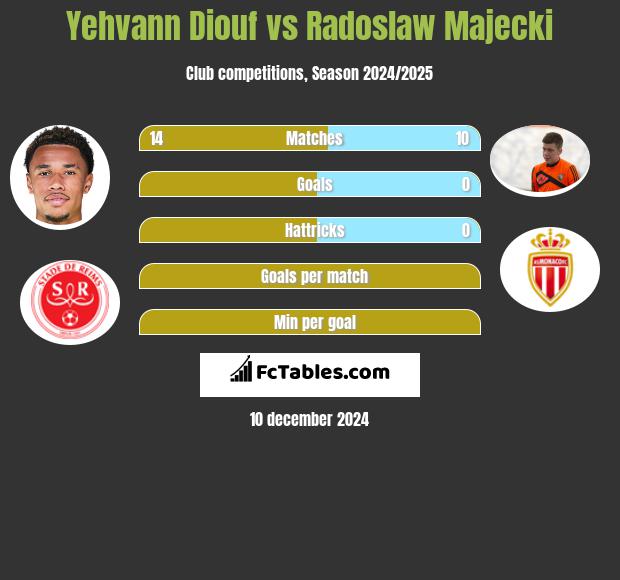 Yehvann Diouf vs Radoslaw Majecki h2h player stats