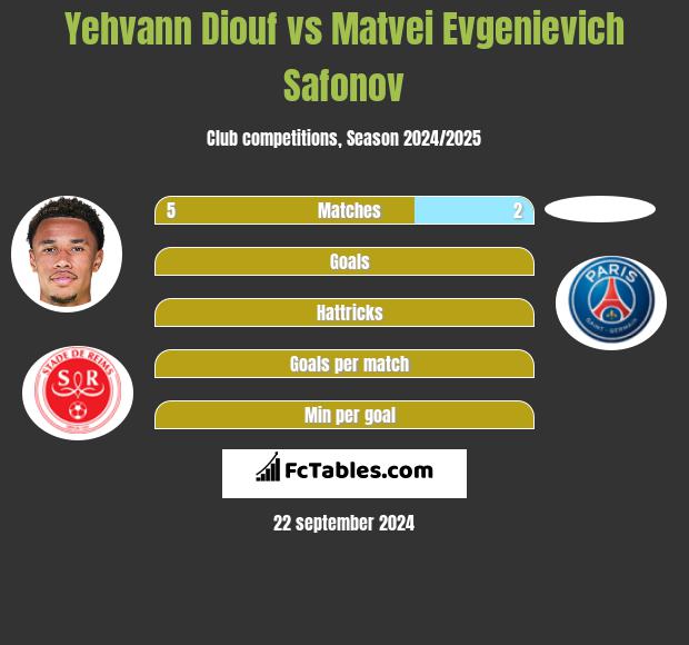 Yehvann Diouf vs Matvei Evgenievich Safonov h2h player stats