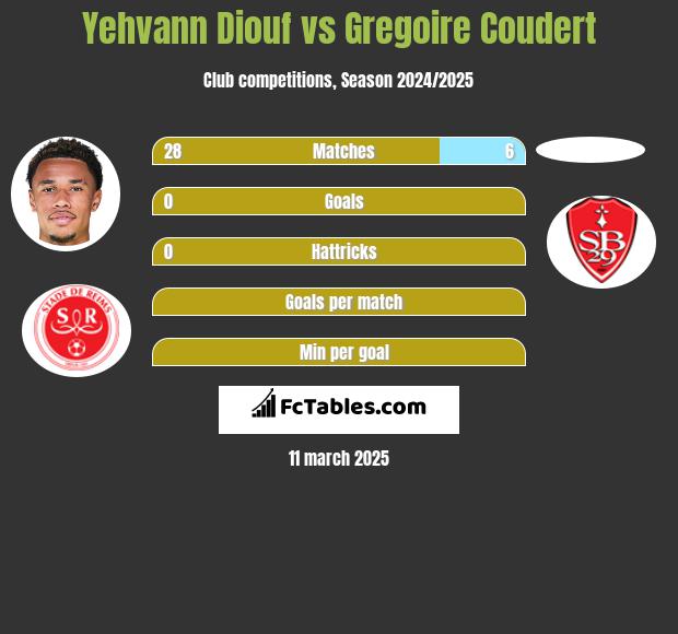 Yehvann Diouf vs Gregoire Coudert h2h player stats