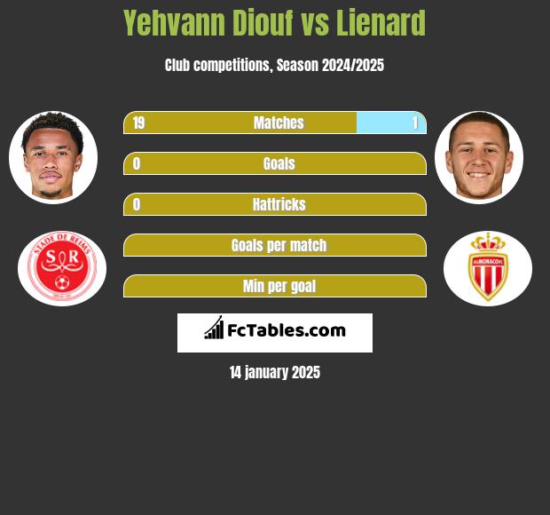 Yehvann Diouf vs Lienard h2h player stats