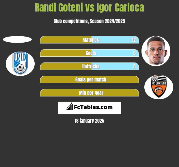 Randi Goteni vs Igor Carioca h2h player stats