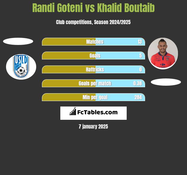 Randi Goteni vs Khalid Boutaib h2h player stats