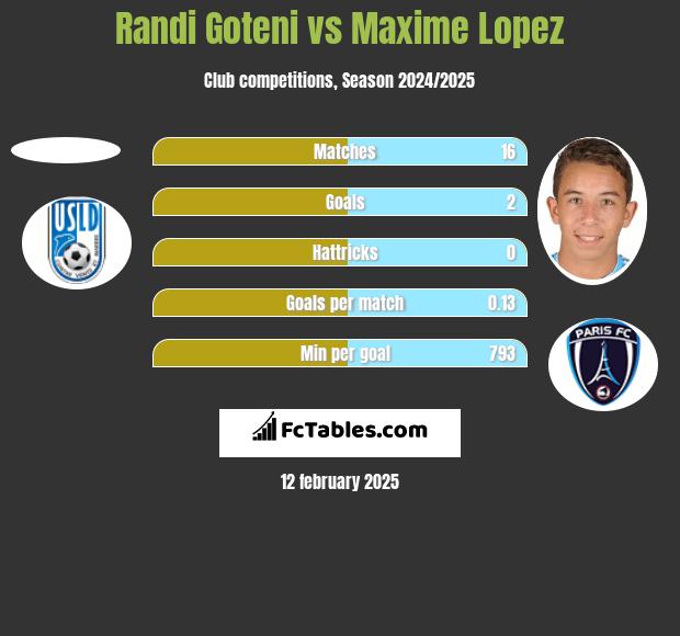 Randi Goteni vs Maxime Lopez h2h player stats