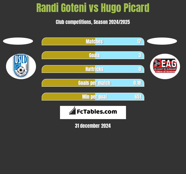 Randi Goteni vs Hugo Picard h2h player stats