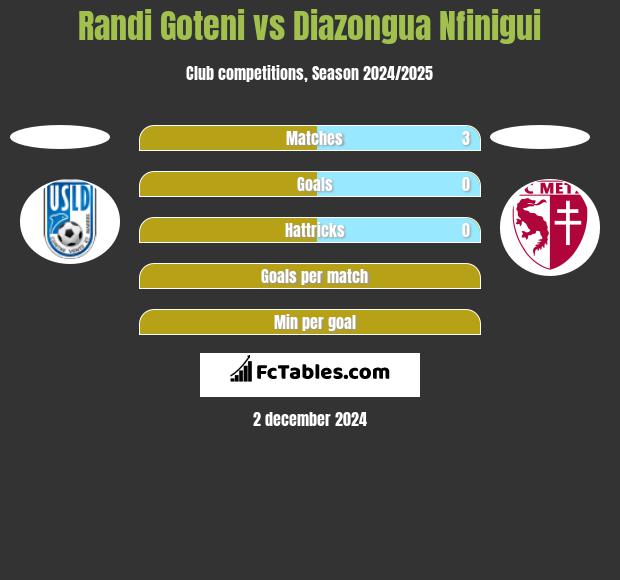 Randi Goteni vs Diazongua Nfinigui h2h player stats