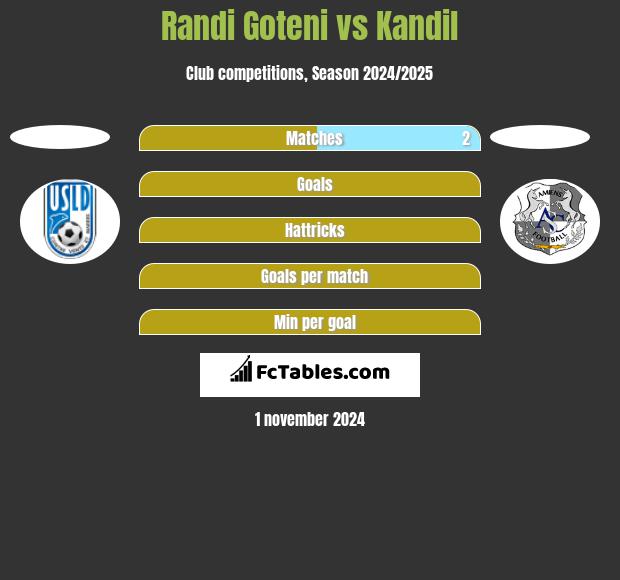 Randi Goteni vs Kandil h2h player stats