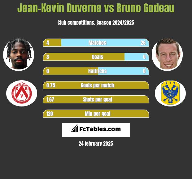 Jean-Kevin Duverne vs Bruno Godeau h2h player stats