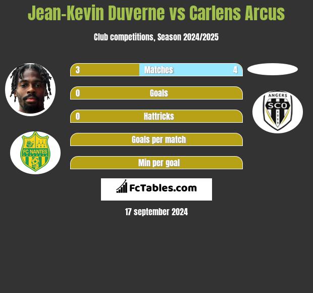 Jean-Kevin Duverne vs Carlens Arcus h2h player stats