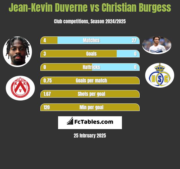 Jean-Kevin Duverne vs Christian Burgess h2h player stats