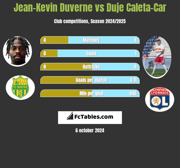 Jean-Kevin Duverne vs Duje Caleta-Car h2h player stats