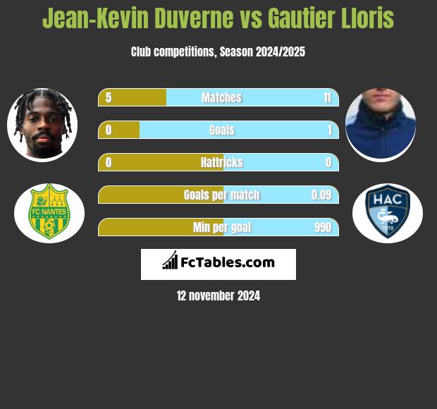 Jean-Kevin Duverne vs Gautier Lloris h2h player stats