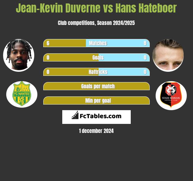 Jean-Kevin Duverne vs Hans Hateboer h2h player stats