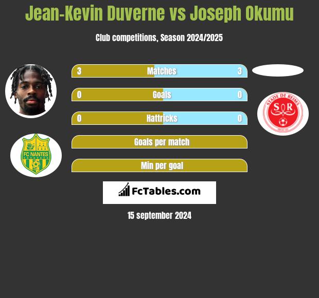 Jean-Kevin Duverne vs Joseph Okumu h2h player stats