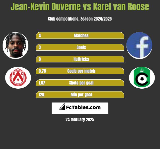 Jean-Kevin Duverne vs Karel van Roose h2h player stats