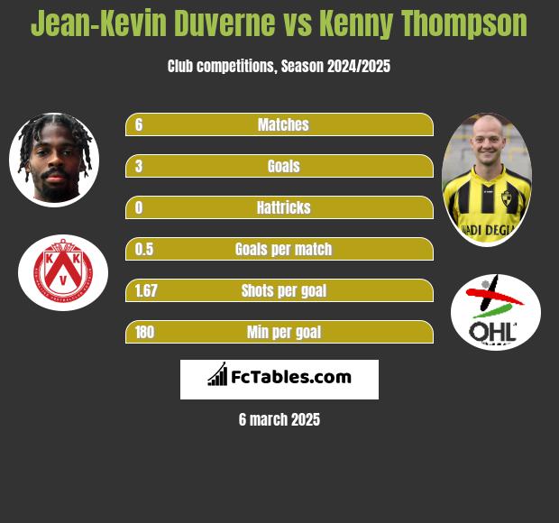 Jean-Kevin Duverne vs Kenny Thompson h2h player stats