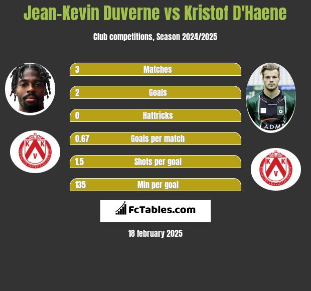 Jean-Kevin Duverne vs Kristof D'Haene h2h player stats