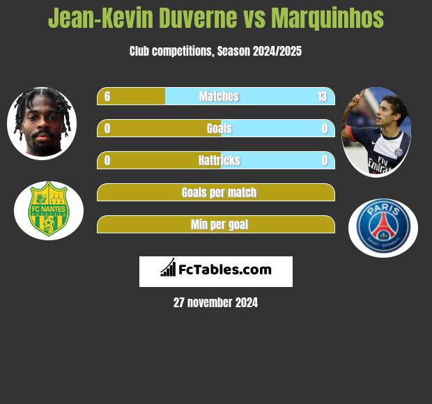 Jean-Kevin Duverne vs Marquinhos h2h player stats