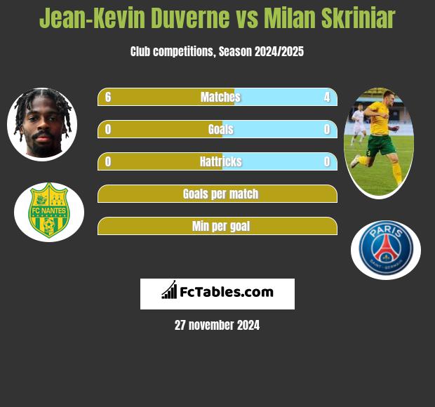 Jean-Kevin Duverne vs Milan Skriniar h2h player stats