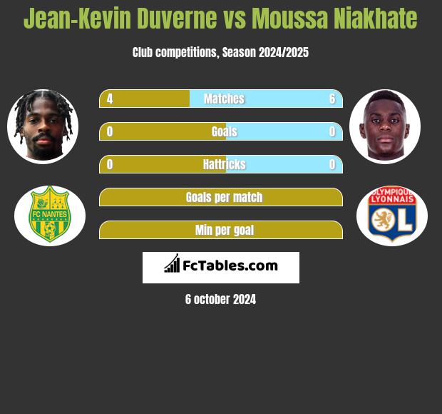 Jean-Kevin Duverne vs Moussa Niakhate h2h player stats