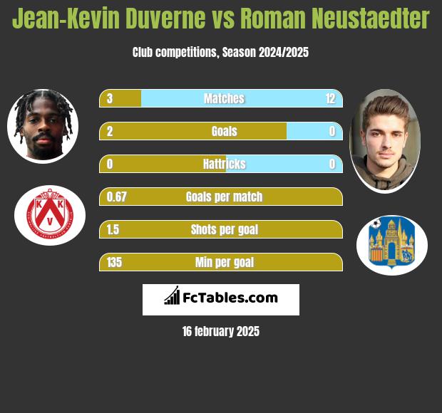 Jean-Kevin Duverne vs Roman Neustaedter h2h player stats