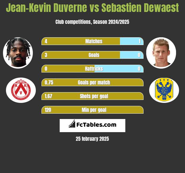 Jean-Kevin Duverne vs Sebastien Dewaest h2h player stats