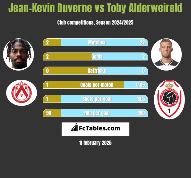 Jean-Kevin Duverne vs Toby Alderweireld h2h player stats