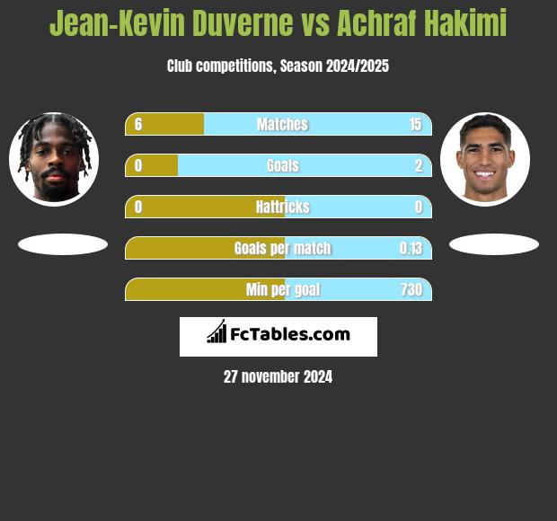 Jean-Kevin Duverne vs Achraf Hakimi h2h player stats