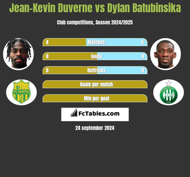 Jean-Kevin Duverne vs Dylan Batubinsika h2h player stats