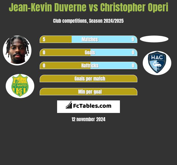 Jean-Kevin Duverne vs Christopher Operi h2h player stats