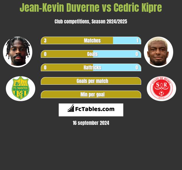 Jean-Kevin Duverne vs Cedric Kipre h2h player stats