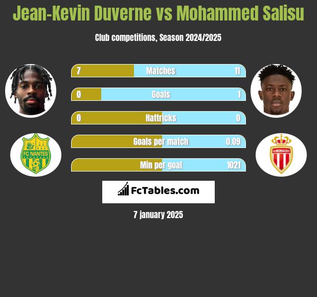 Jean-Kevin Duverne vs Mohammed Salisu h2h player stats