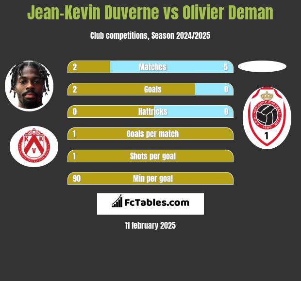 Jean-Kevin Duverne vs Olivier Deman h2h player stats