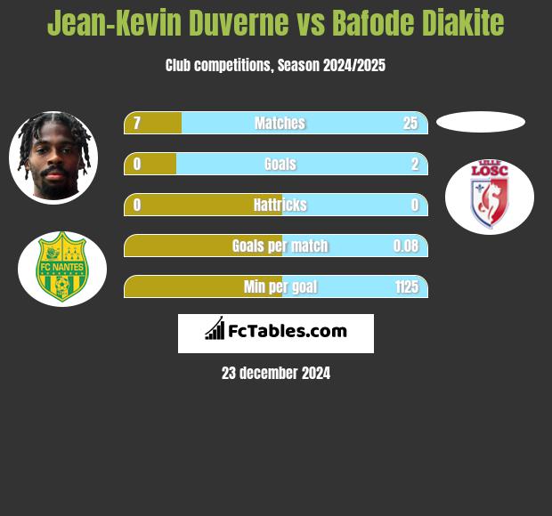 Jean-Kevin Duverne vs Bafode Diakite h2h player stats