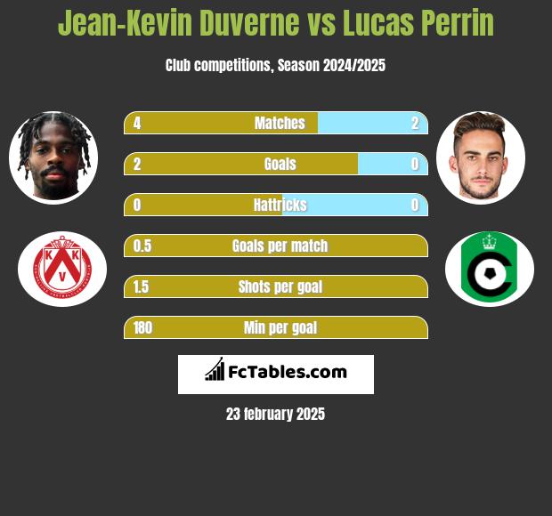 Jean-Kevin Duverne vs Lucas Perrin h2h player stats