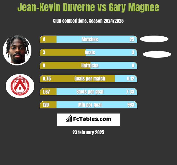 Jean-Kevin Duverne vs Gary Magnee h2h player stats